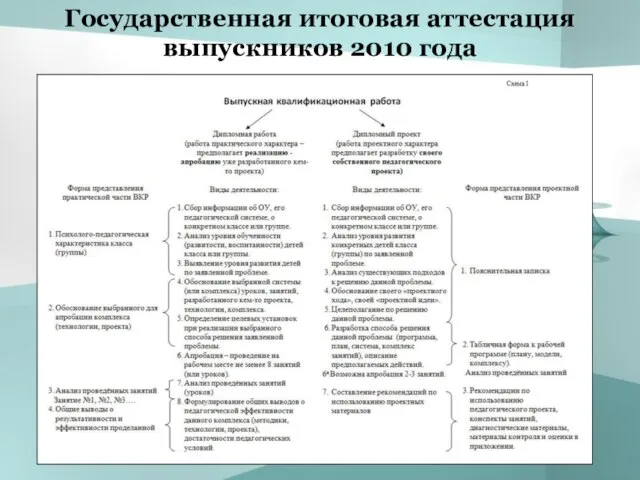 Государственная итоговая аттестация выпускников 2010 года