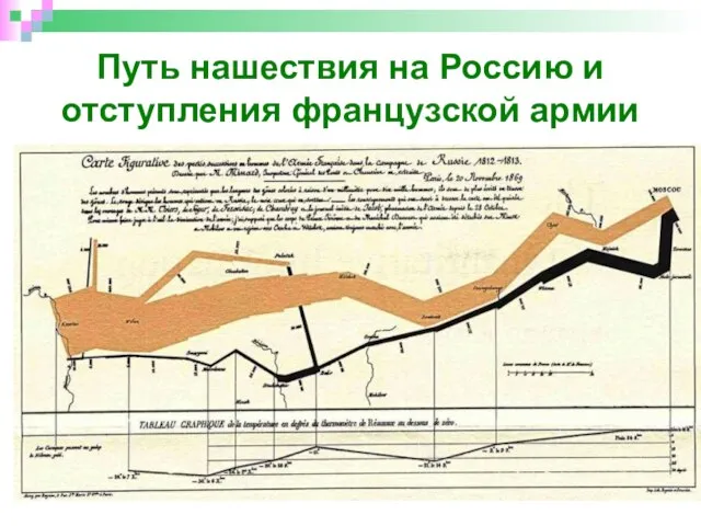 Путь нашествия на Россию и отступления французской армии