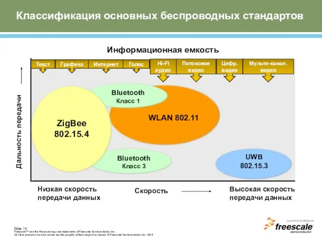 Классификация основных беспроводных стандартов Текст Цифр. видео Мульти-канал. видео Графика Интернет Hi-Fi