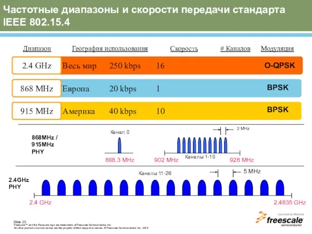 Частотные диапазоны и скорости передачи стандарта IEEE 802.15.4 868MHz / 915MHz PHY