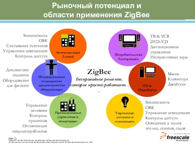 Рыночный потенциал и области применения ZigBee ZigBee Беспроводное решение, которое просто работает.