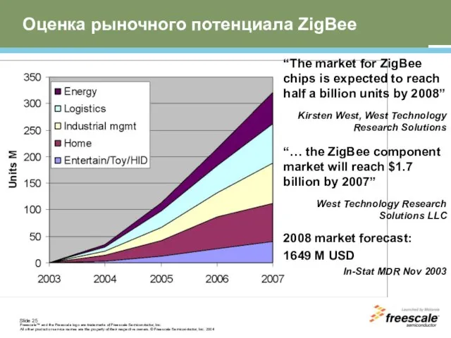 Оценка рыночного потенциала ZigBee “The market for ZigBee chips is expected to