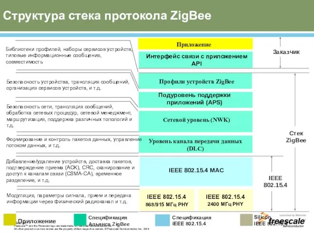 Структура стека протокола ZigBee IEEE 802.15.4 IEEE 802.15.4 MAC Уровень канала передачи