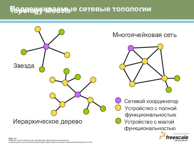 Topology Models Сетевой координатор Устройство с полной функциональностью Устройство с малой функциональностью