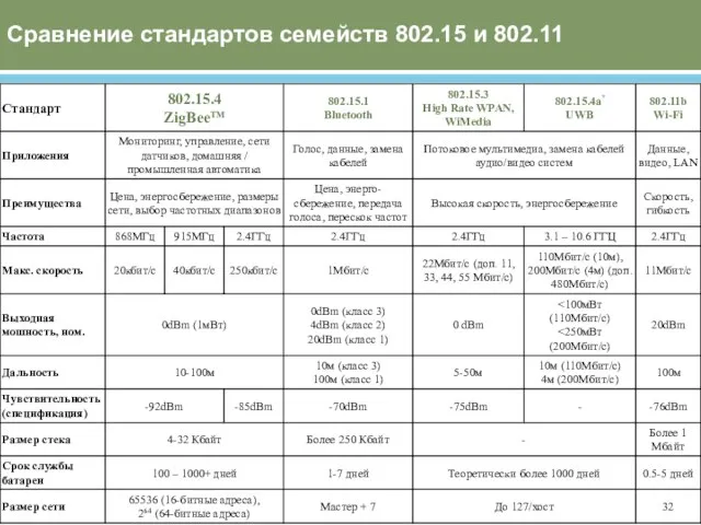 Сравнение стандартов семейств 802.15 и 802.11