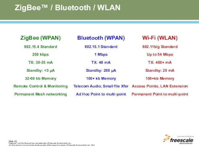 ZigBee™ / Bluetooth / WLAN ZigBee (WPAN) 802.15.4 Standard 250 kbps TX: