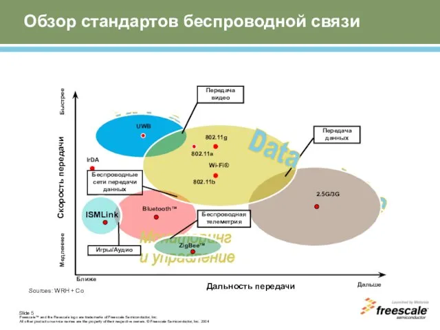 Обзор стандартов беспроводной связи Дальность передачи Voice Video Скорость передачи Ближе Дальше