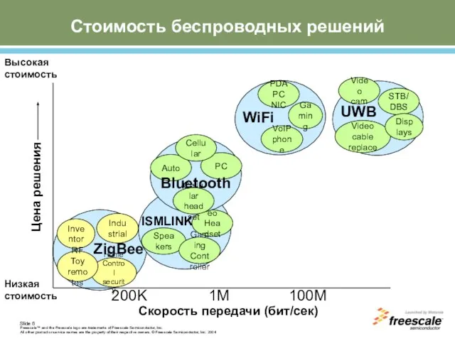 Скорость передачи (бит/сек) 200K 1M 100M Home Control security Stereo Headsets Inventory