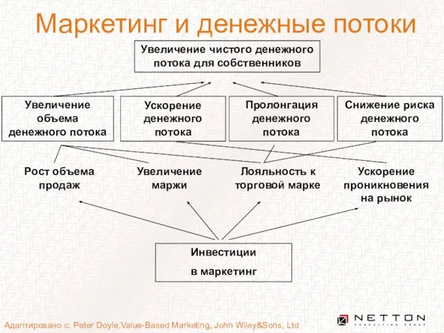 Маркетинг и денежные потоки Увеличение чистого денежного потока для собственников Инвестиции в