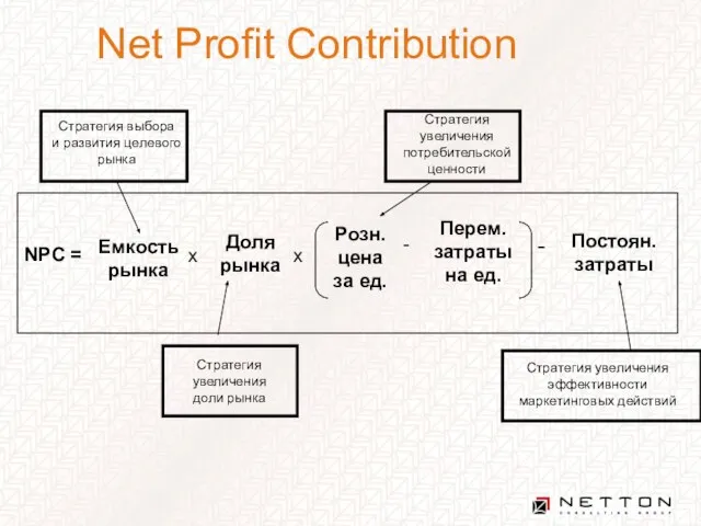 Net Profit Contribution Стратегия выбора и развития целевого рынка Стратегия увеличения доли