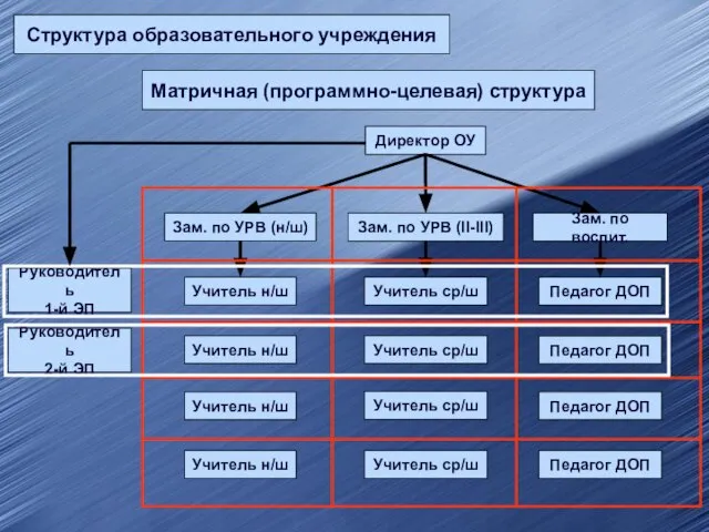 Структура образовательного учреждения Матричная (программно-целевая) структура Директор ОУ Зам. по УРВ (II-III)
