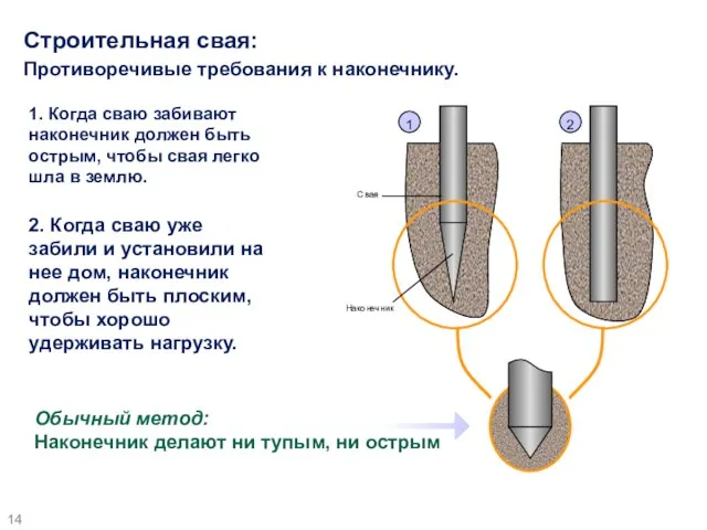 Строительная свая: Противоречивые требования к наконечнику. 1. Когда сваю забивают наконечник должен