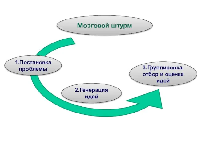 Мозговой штурм 2.Генерация идей 3.Группировка, отбор и оценка идей 1.Постановка проблемы