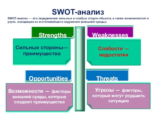 Возможности — факторы внешней среды, которые создают преимущества Opportunities Strengths Weaknesses Слабости