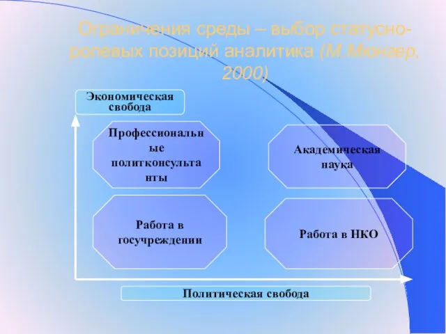 Ограничения среды – выбор статусно-ролевых позиций аналитика (М.Мюнгер, 2000) Политическая свобода Экономическая