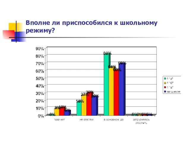 Вполне ли приспособился к школьному режиму?