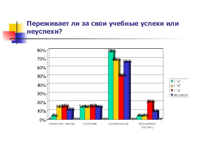 Переживает ли за свои учебные успехи или неуспехи?