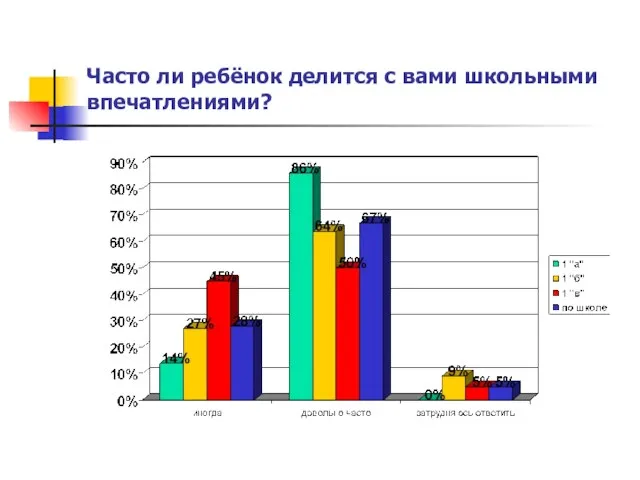 Часто ли ребёнок делится с вами школьными впечатлениями?