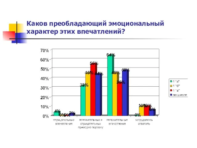 Каков преобладающий эмоциональный характер этих впечатлений?