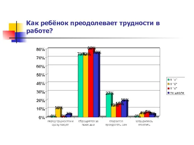 Как ребёнок преодолевает трудности в работе?