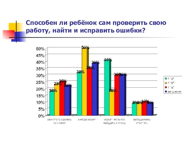 Способен ли ребёнок сам проверить свою работу, найти и исправить ошибки?