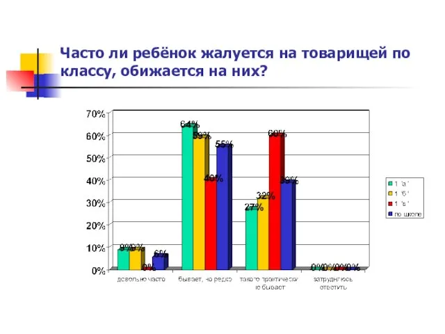 Часто ли ребёнок жалуется на товарищей по классу, обижается на них?