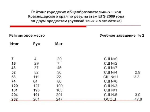 Рейтинг городских общеобразовательных школ Краснодарского края по результатам ЕГЭ 2009 года по