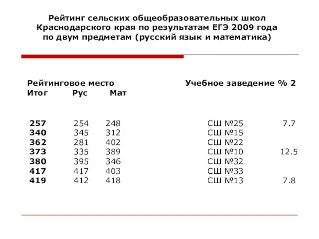 Рейтинг сельских общеобразовательных школ Краснодарского края по результатам ЕГЭ 2009 года по