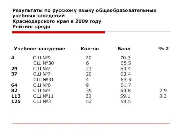 Результаты по русскому языку общеобразовательных учебных заведений Краснодарского края в 2009 году
