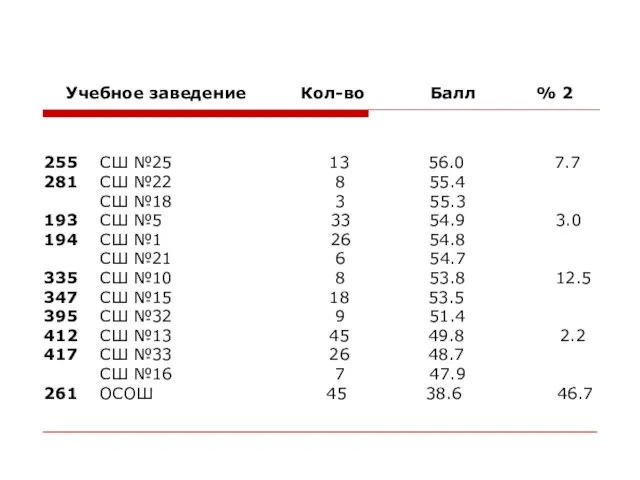 255 СШ №25 13 56.0 7.7 281 СШ №22 8 55.4 СШ