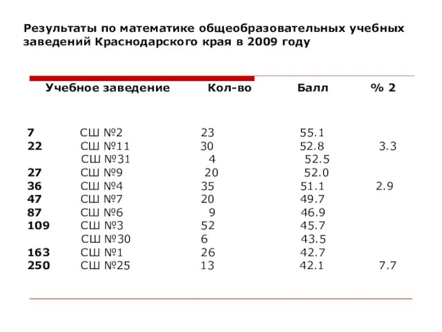 Результаты по математике общеобразовательных учебных заведений Краснодарского края в 2009 году 7
