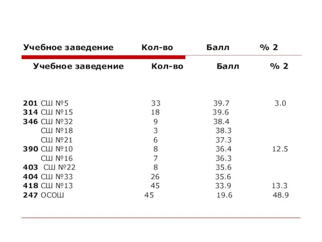 Учебное заведение Кол-во Балл % 2 201 СШ №5 33 39.7 3.0