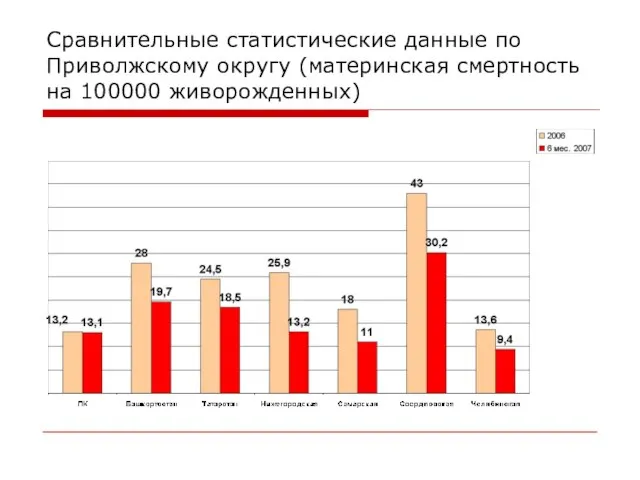 Сравнительные статистические данные по Приволжскому округу (материнская смертность на 100000 живорожденных)