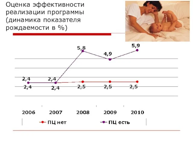 Оценка эффективности реализации программы (динамика показателя рождаемости в %)