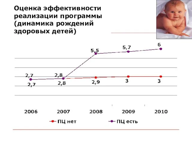 Оценка эффективности реализации программы (динамика рождений здоровых детей)