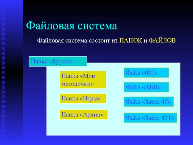 Файловая система Файловая система состоит из ПАПОК и ФАЙЛОВ Папка «Мои методички»