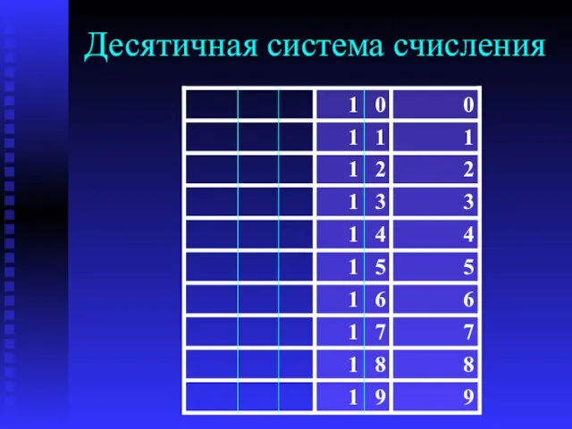 Десятичная система счисления 9 8 7 6 5 4 3 2 1