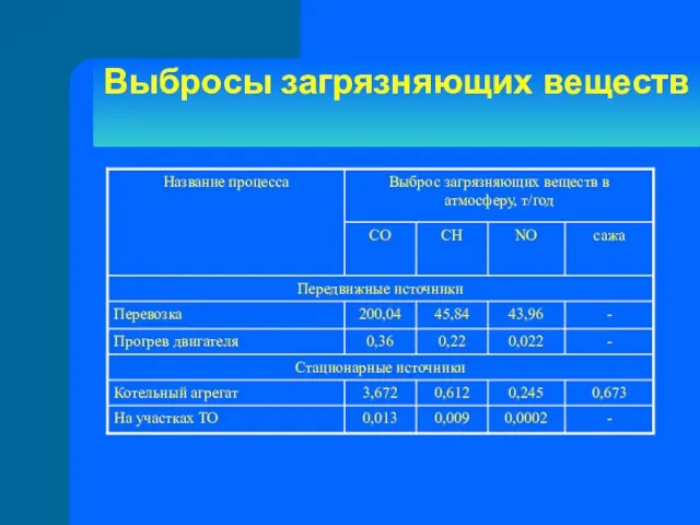 Выбросы загрязняющих веществ