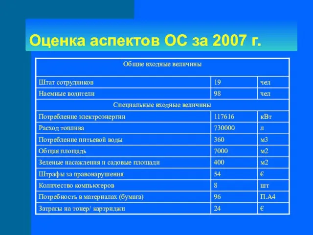 Оценка аспектов ОС за 2007 г.