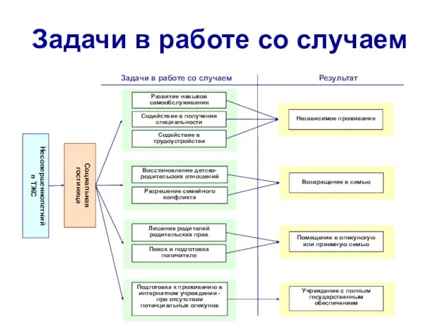 Задачи в работе со случаем Социальная гостиница Несовершеннолетний в ТЖС Задачи в