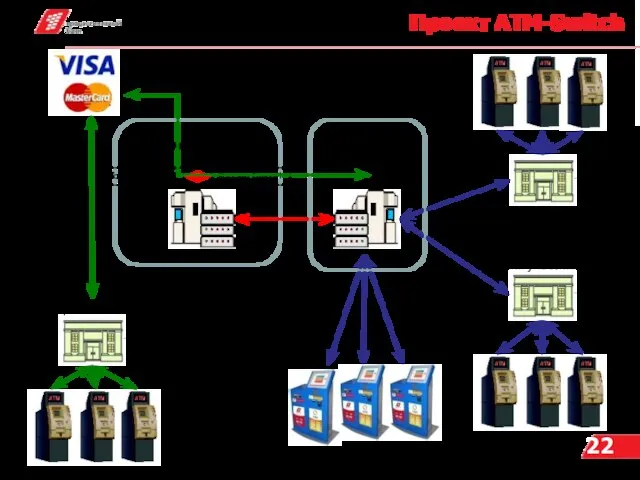 Проект ATM-Switch Корсчет Банка 2 Корсчет Банка1 Банк-участник 1 Банк-участник 2 Сторонние