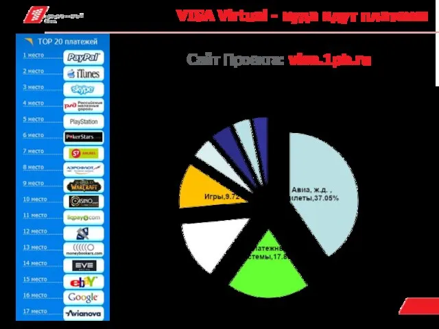VISA Virtual - куда идут платежи Сайт Проекта: visa.1pb.ru