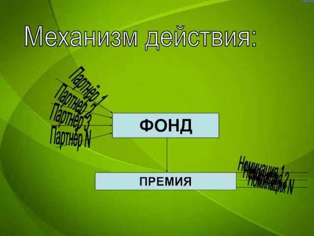 Механизм действия: ФОНД ПРЕМИЯ Партнёр 1 Партнёр 2 Партнёр 3 Партнёр N