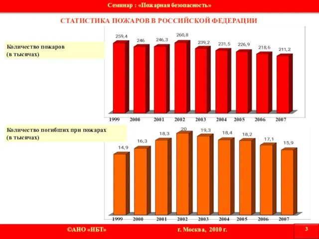 СТАТИСТИКА ПОЖАРОВ В РОССИЙСКОЙ ФЕДЕРАЦИИ Семинар : «Пожарная безопасность» ©АНО «ИБТ» г.