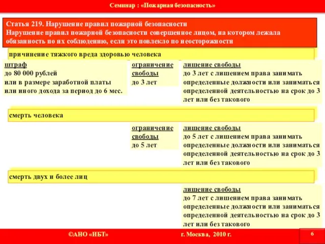 причинение тяжкого вреда здоровью человека Статья 219. Нарушение правил пожарной безопасности Нарушение