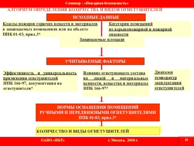 Классы пожаров горючих веществ и материалов в защищаемых помещениях или на объекте