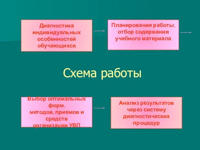 Схема работы Диагностика индивидуальных особенностей обучающихся Планирование работы, отбор содержания учебного материала