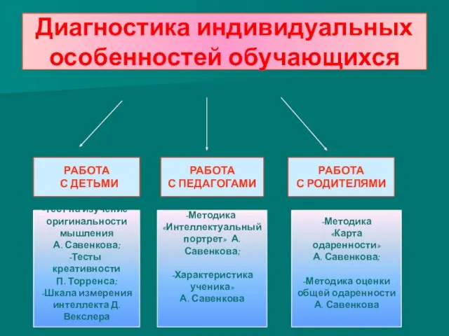 Диагностика индивидуальных особенностей обучающихся РАБОТА С ДЕТЬМИ РАБОТА С ПЕДАГОГАМИ РАБОТА С