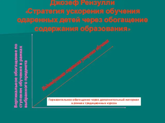 Джозеф Рензулли «Стратегия ускорения обучения одаренных детей через обогащение содержания образования» Вертикальное