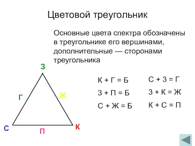 Цветовой треугольник Основные цвета спектра обозначены в треугольнике его вершинами, дополнительные —